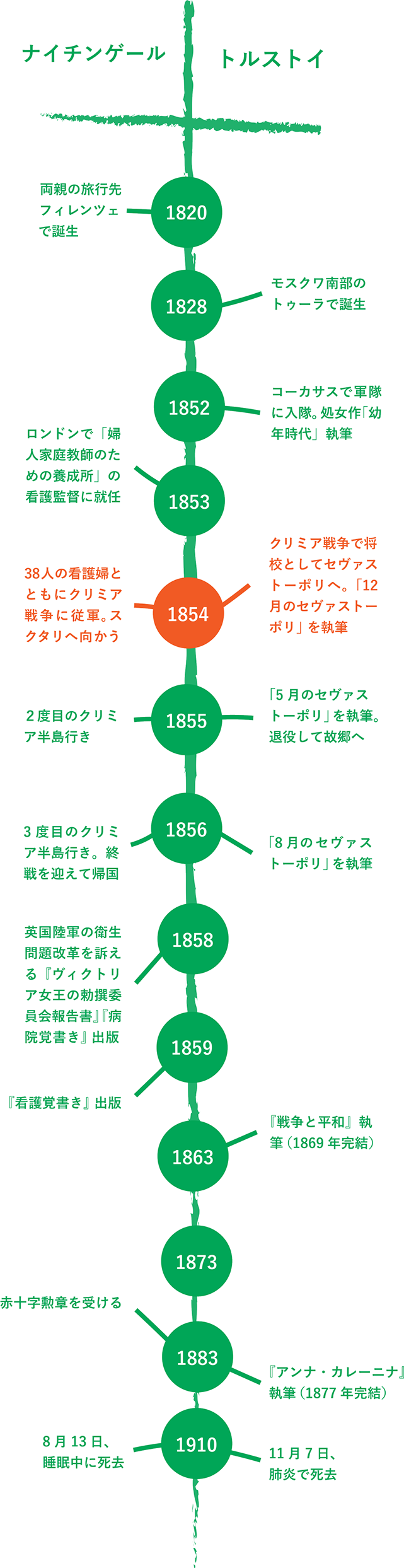 クリミア戦争とトルストイ