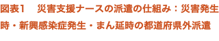 図表1 災害支援ナースの派遣の仕組み:災害発生時・新興感染症発生・まん延時の都道府県外派遣
