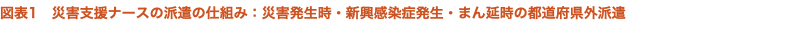 図表1　災害支援ナースの派遣の仕組み：災害発生時・新興感染症発生・まん延時の都道府県外派遣