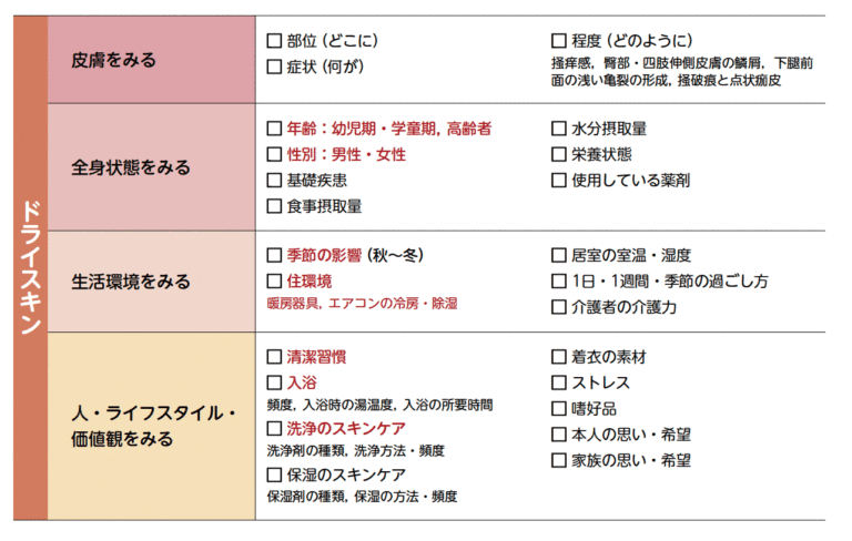 皮膚疾患の症状